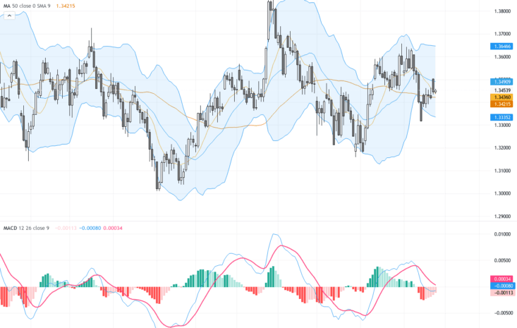 GBPUSD 技術與基本面分析：匯價持穩於1.3450上方，短線行情持續震盪, May 27, 2026
