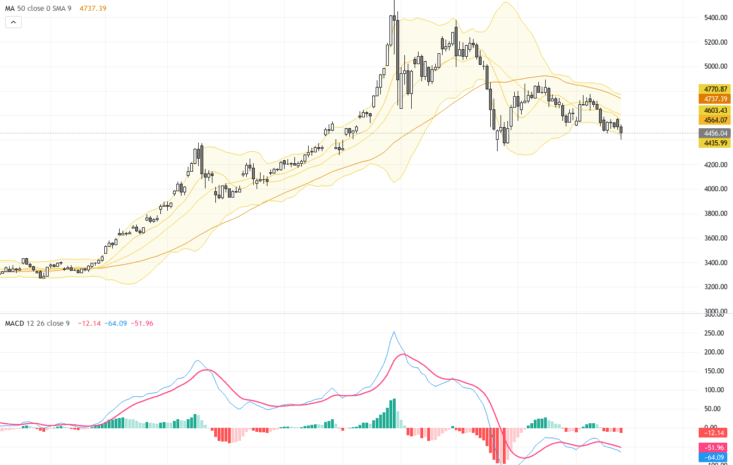 XAUUSD 黃金價格：突破熊市線與技術形態解析，交易前景分析, May 28, 2026