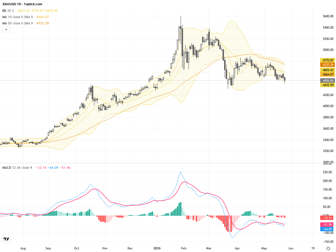 XAUUSD 黃金價格：突破熊市線與技術形態解析，交易前景分析, May 28, 2026