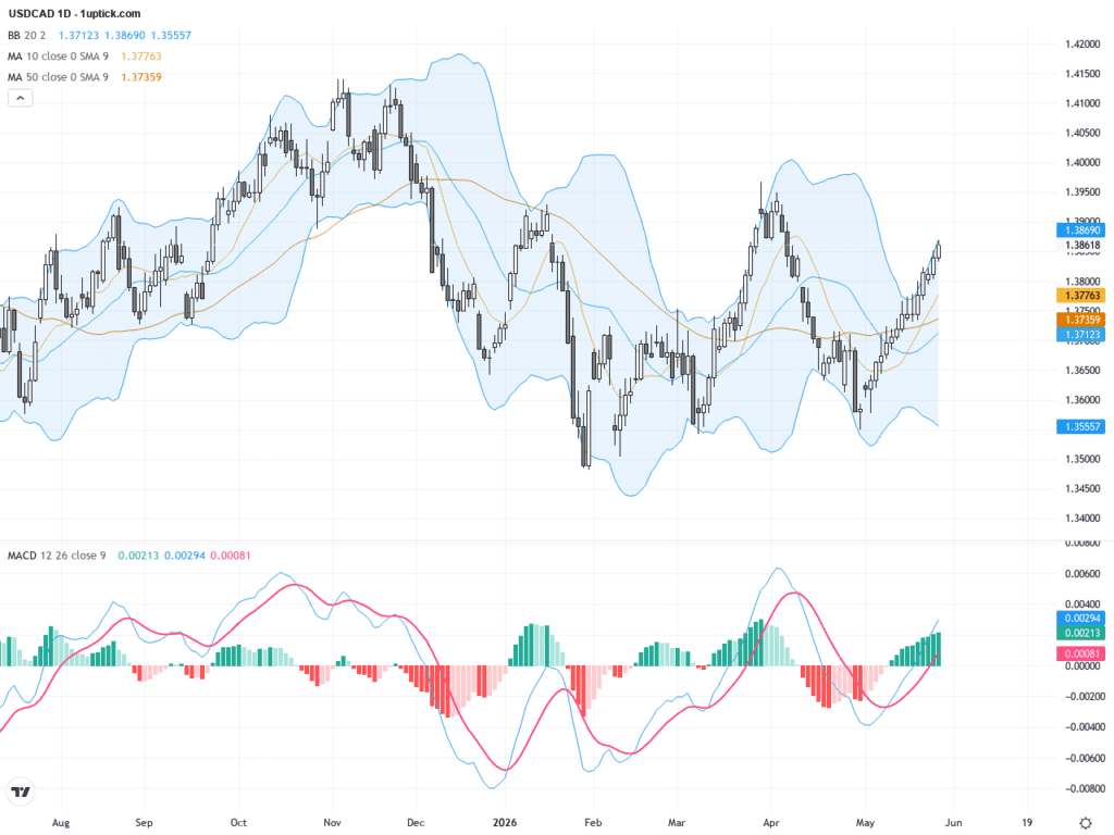 USDCAD交易展望：強勢美元反彈，關鍵技術阻力壓力解析, May 28, 2026