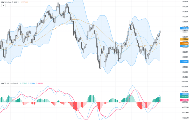 USDCAD交易展望：強勢美元反彈，關鍵技術阻力壓力解析, May 28, 2026