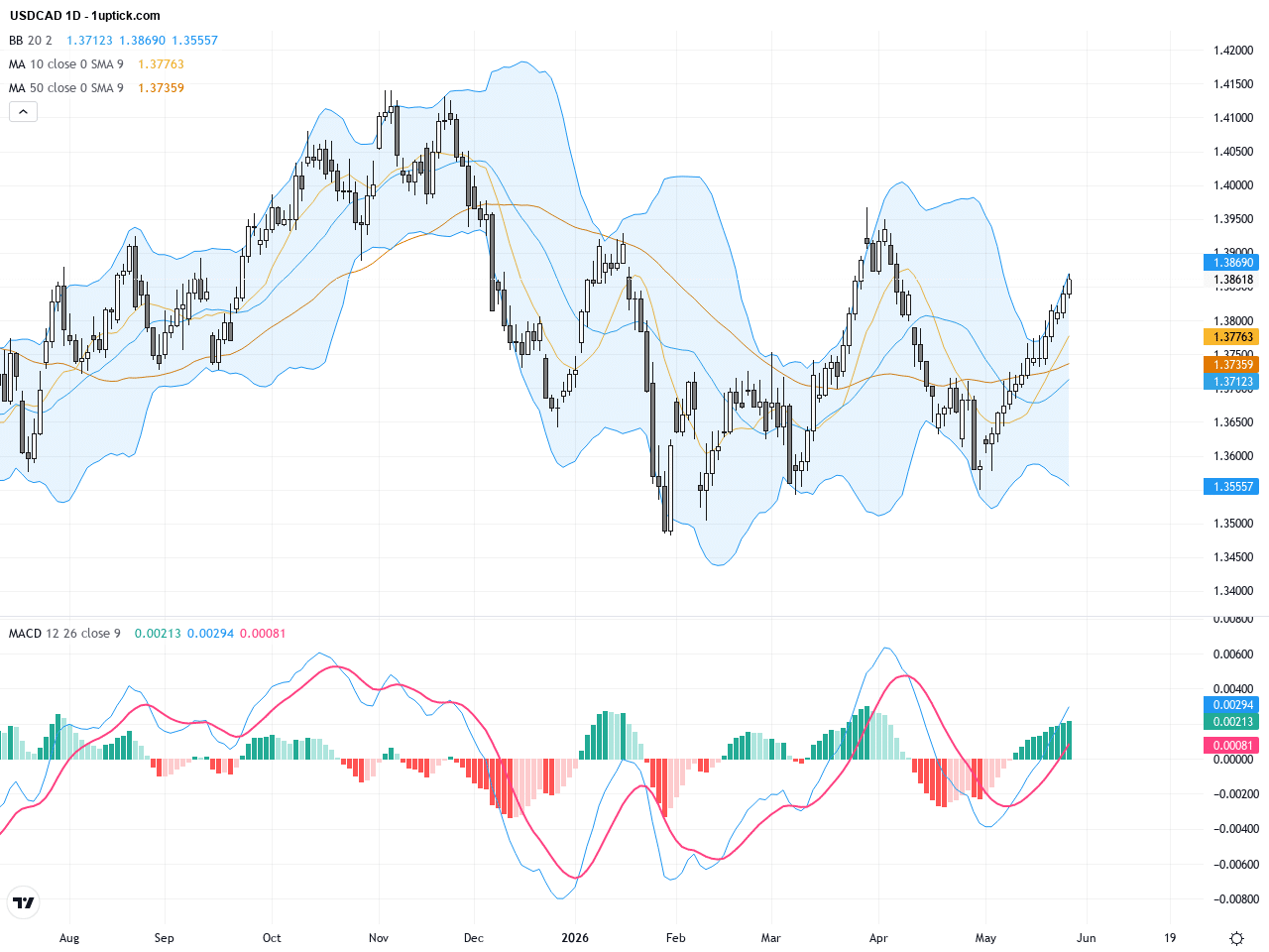 USDCAD交易展望：強勢美元反彈，關鍵技術阻力壓力解析, May 28, 2026