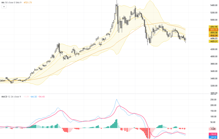 XAUUSD黃金：200日均線支撐引發多頭反轉，技術與基本面詳解, May 29, 2026