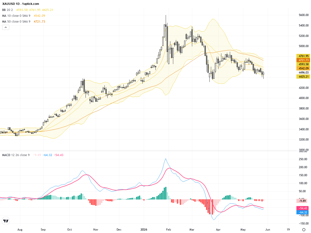 XAUUSD黃金：200日均線支撐引發多頭反轉，技術與基本面詳解, May 29, 2026