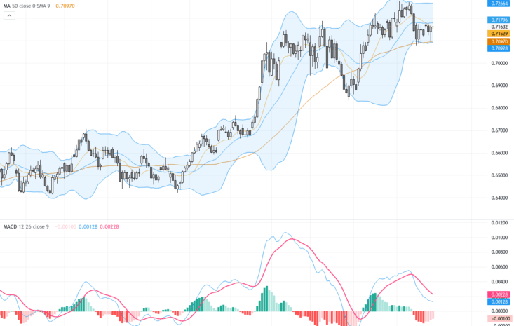 AUDUSD 技術突破與基本面同步回暖——澳元/美元交易展望與關鍵支撐阻力, May 29, 2026