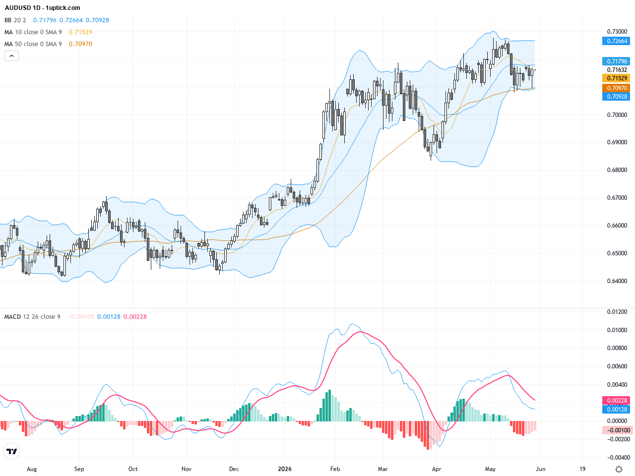 AUDUSD 技術突破與基本面同步回暖——澳元/美元交易展望與關鍵支撐阻力, May 29, 2026