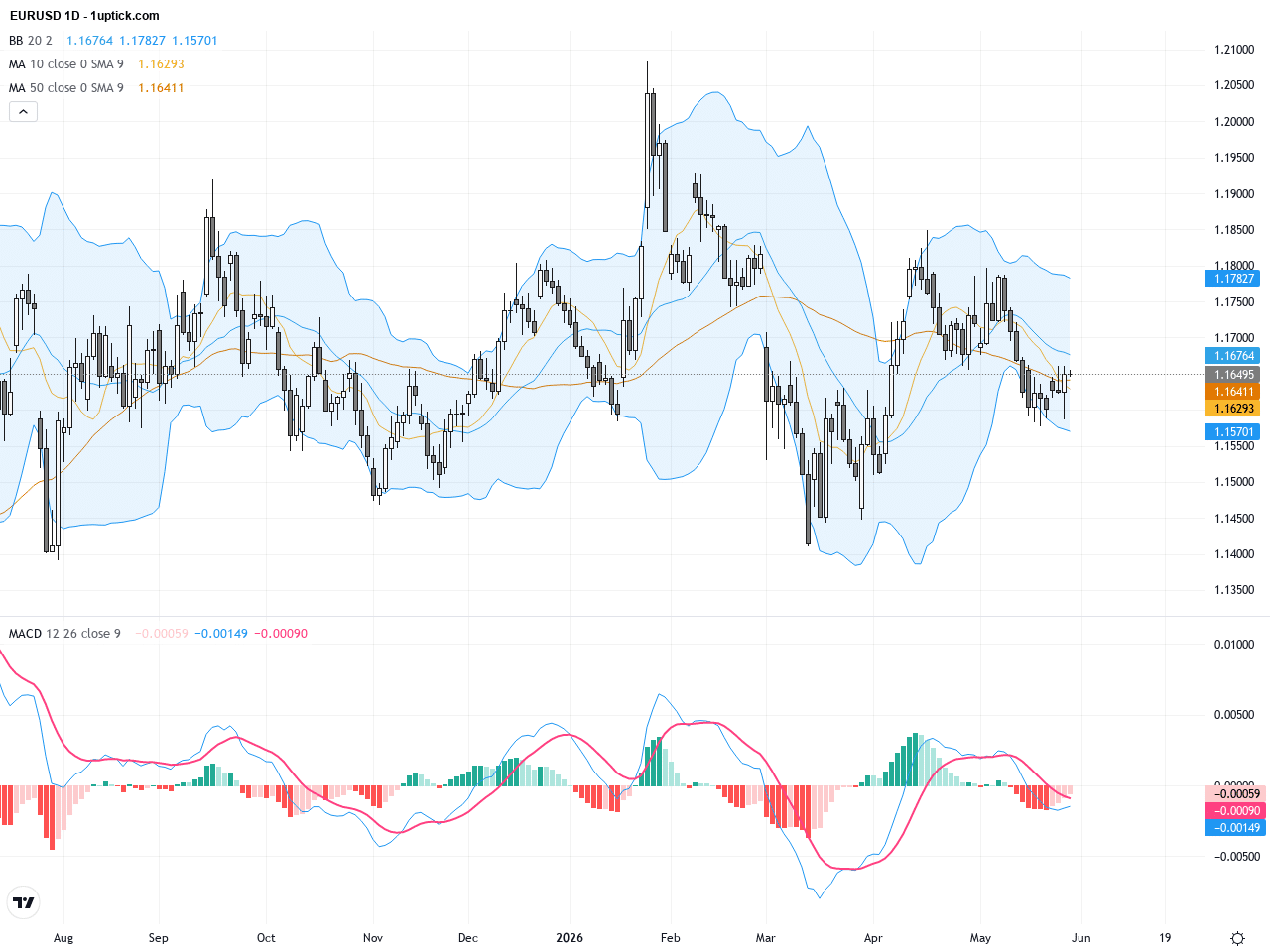 EURUSD: 歐元美元呈現關鍵三角形整理等待突破 – 交易前景與技術阻支點解析, May 29, 2026