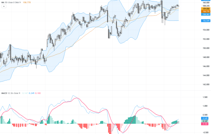 USDJPY：技術突破加持 美日匯率持續看漲關鍵支撐與阻力分析, May 29, 2026