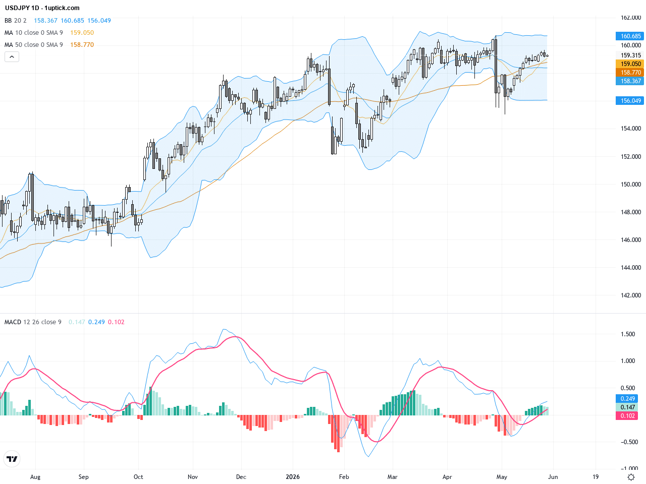 USDJPY：技術突破加持 美日匯率持續看漲關鍵支撐與阻力分析, May 29, 2026