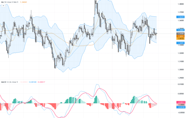 GBPUSD：受中東局勢影響，英鎊/美元盤整於1.345附近，交易展望關注關鍵支撐與阻力, May 29, 2026