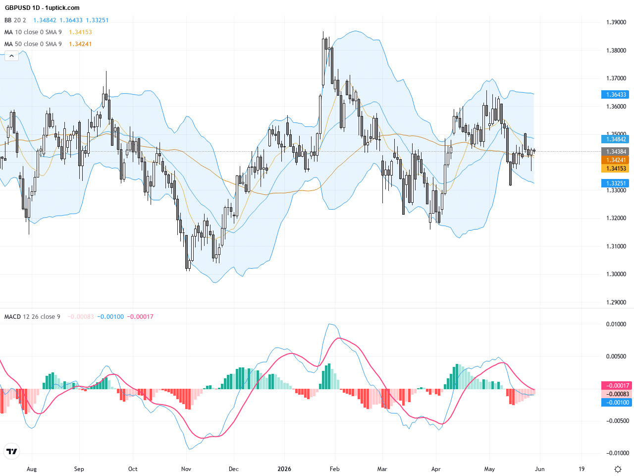 GBPUSD：受中東局勢影響，英鎊/美元盤整於1.345附近，交易展望關注關鍵支撐與阻力, May 29, 2026