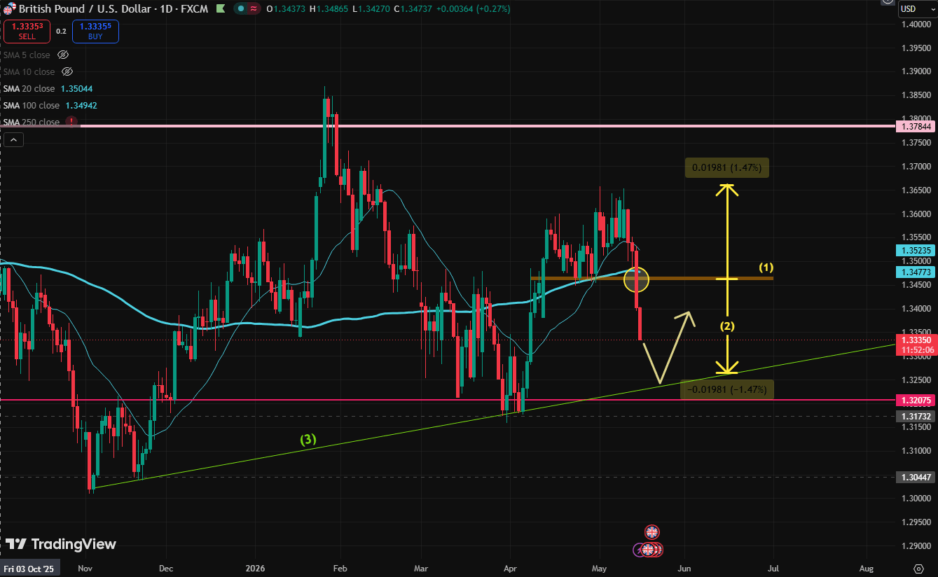 GBP/USD 政局不穩 + 技術突破 短線下望 1.3250