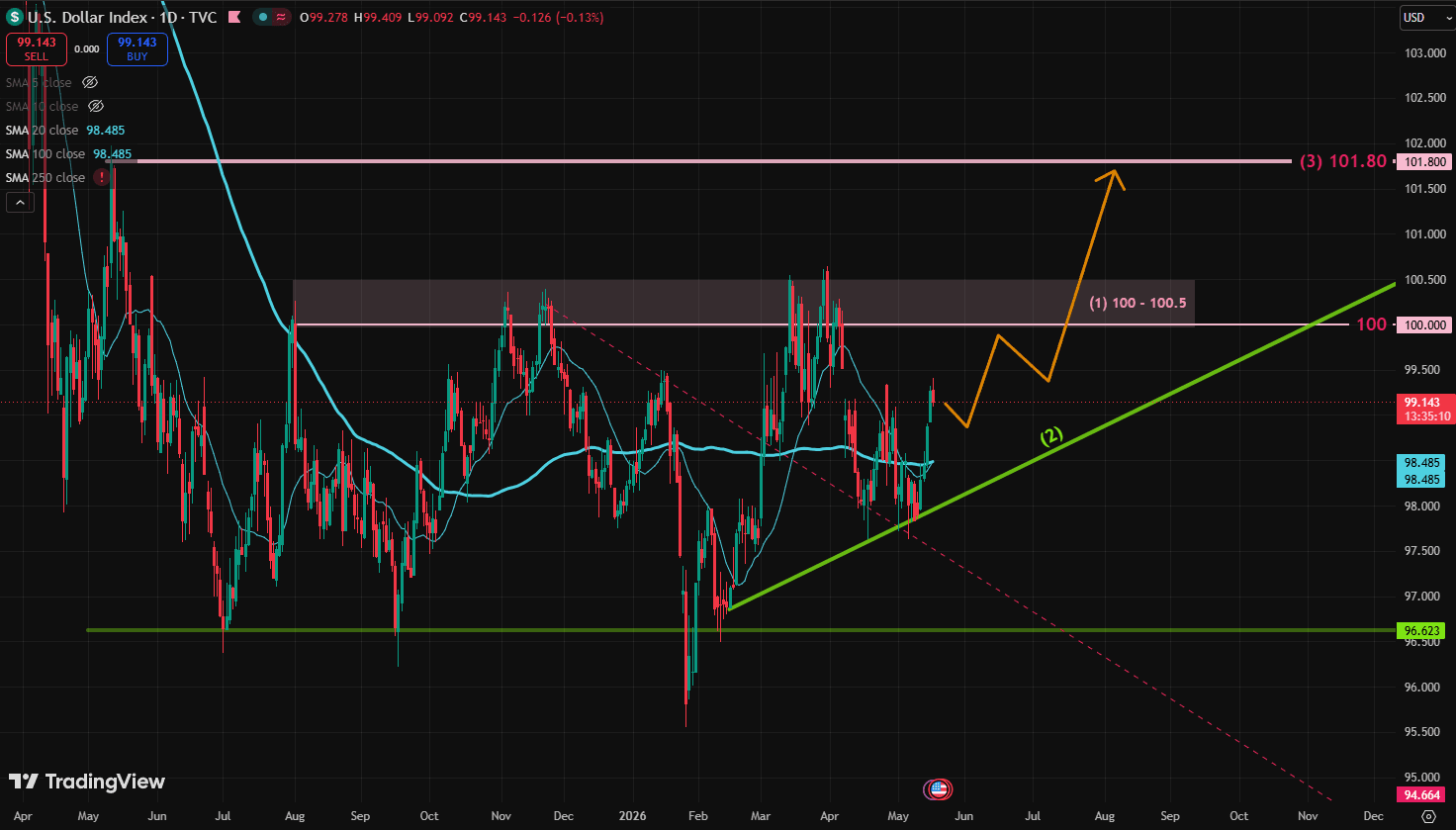 美匯指數(DXY) – 3個月內上望101.80