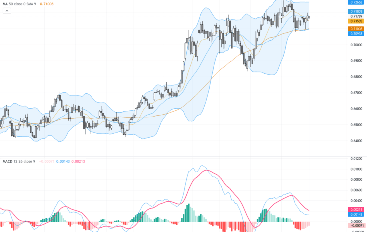 AUDUSD：多頭動力強勁 看0.72715關鍵阻力迎突破交易展望, June 1, 2026