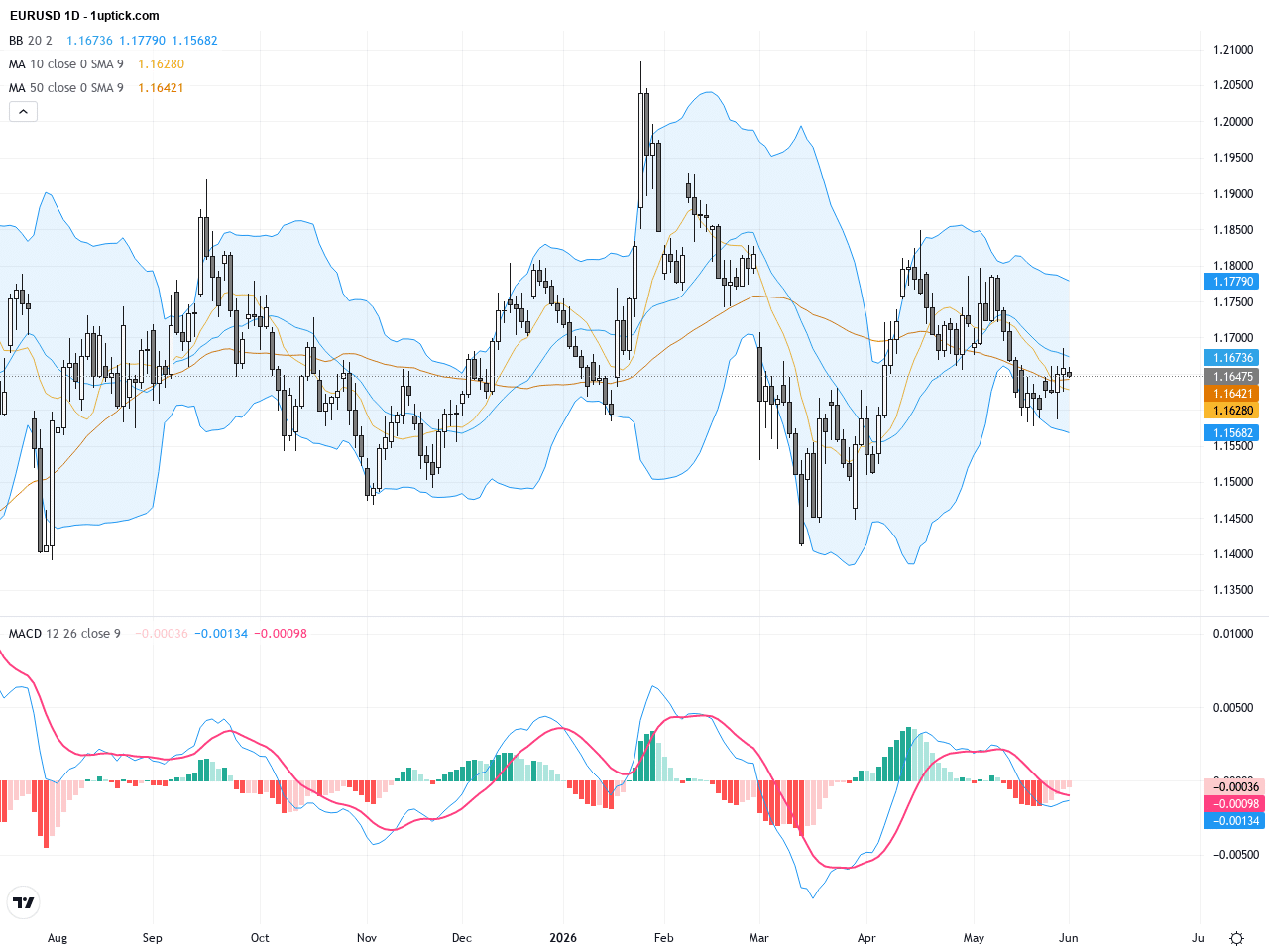 EURUSD：持續震盪後迎關鍵三角形態突破機會，交易展望聚焦1.16關口, June 1, 2026