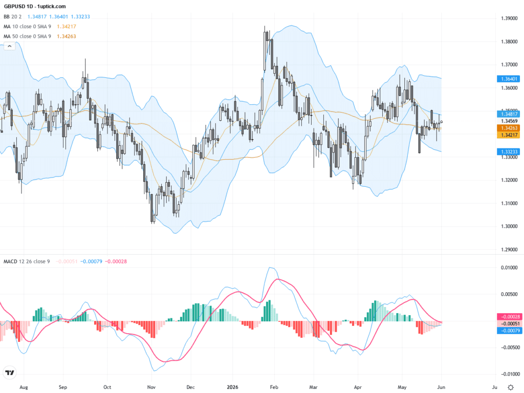 GBPUSD：多空拉鋸持續，重要技術反轉訊號浮現, June 1, 2026