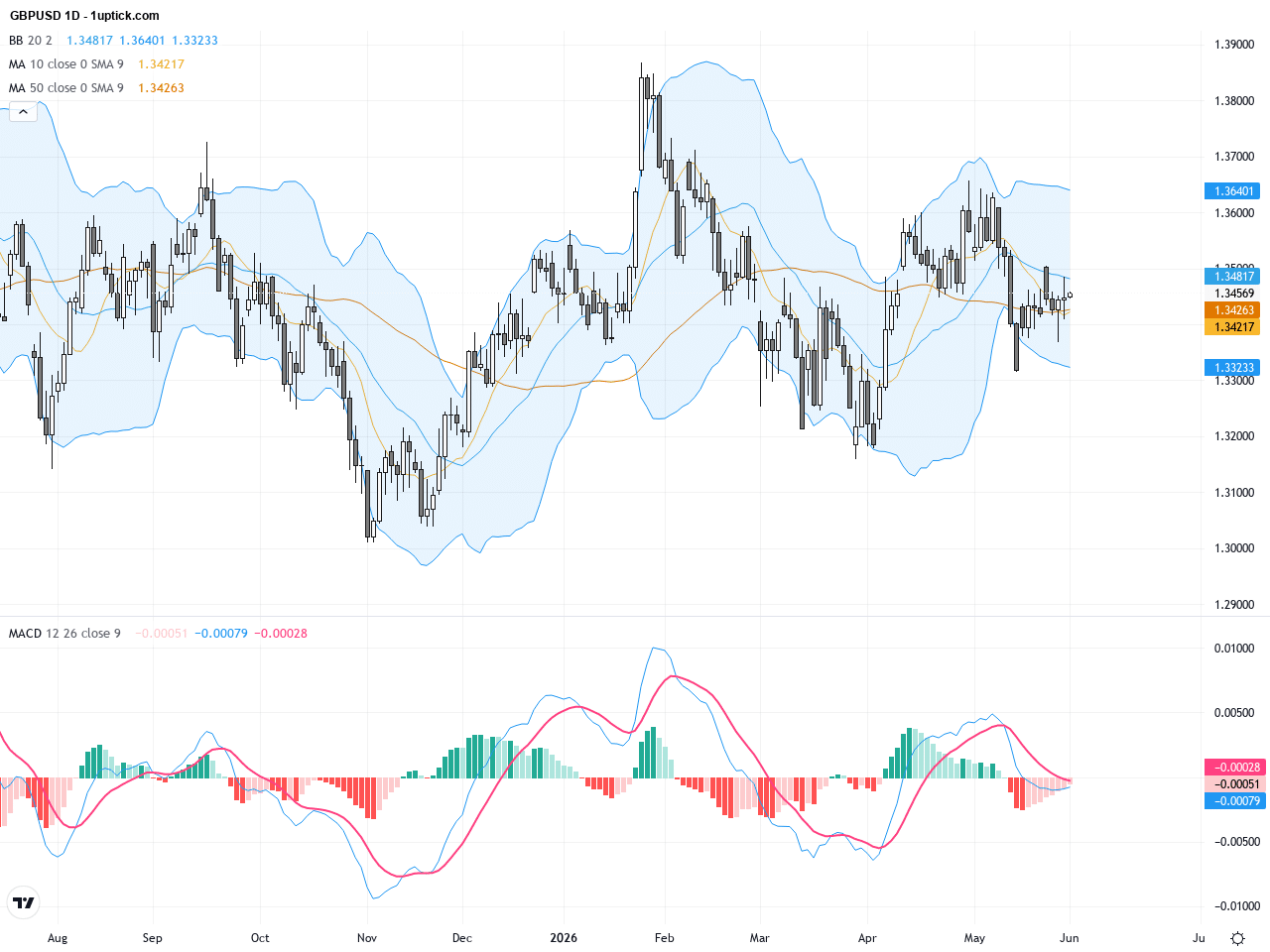 GBPUSD：多空拉鋸持續，重要技術反轉訊號浮現, June 1, 2026