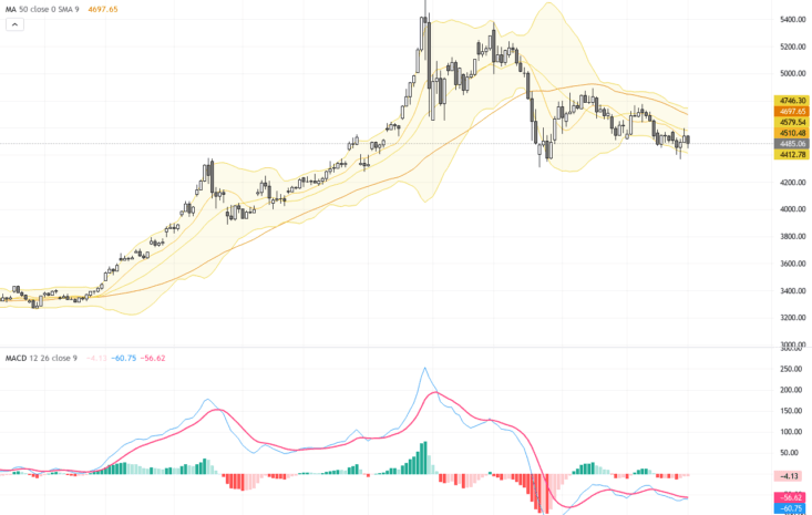 XAUUSD走勢分析：主宰黃金市場的關鍵技術形態與宏觀變數, June 2, 2026