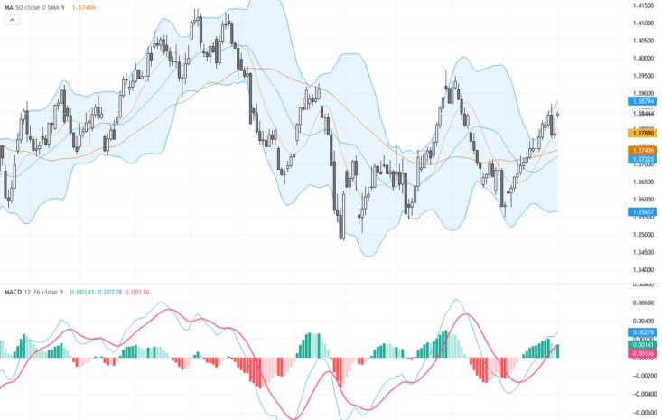 USDCAD：油價波動引發加元震盪，技術突破50日均線成關鍵, June 2, 2026