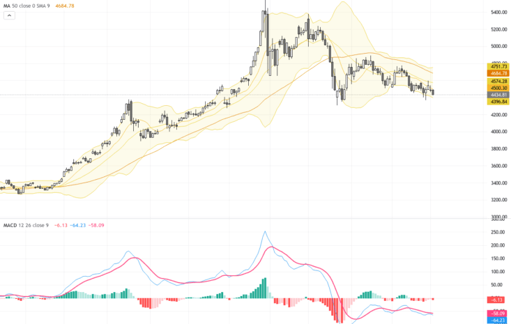 XAUUSD黃金技術形態關鍵：油價、利率及美元回落帶來多頭交易機會, June 4, 2026