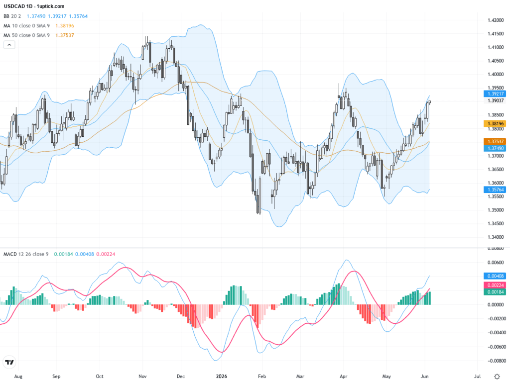 USDCAD最新技術模式探討：轉折關鍵在1.3900阻力位與油價波動, June 4, 2026