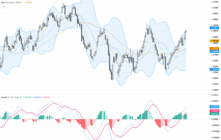 USDCAD最新技術模式探討：轉折關鍵在1.3900阻力位與油價波動, June 4, 2026