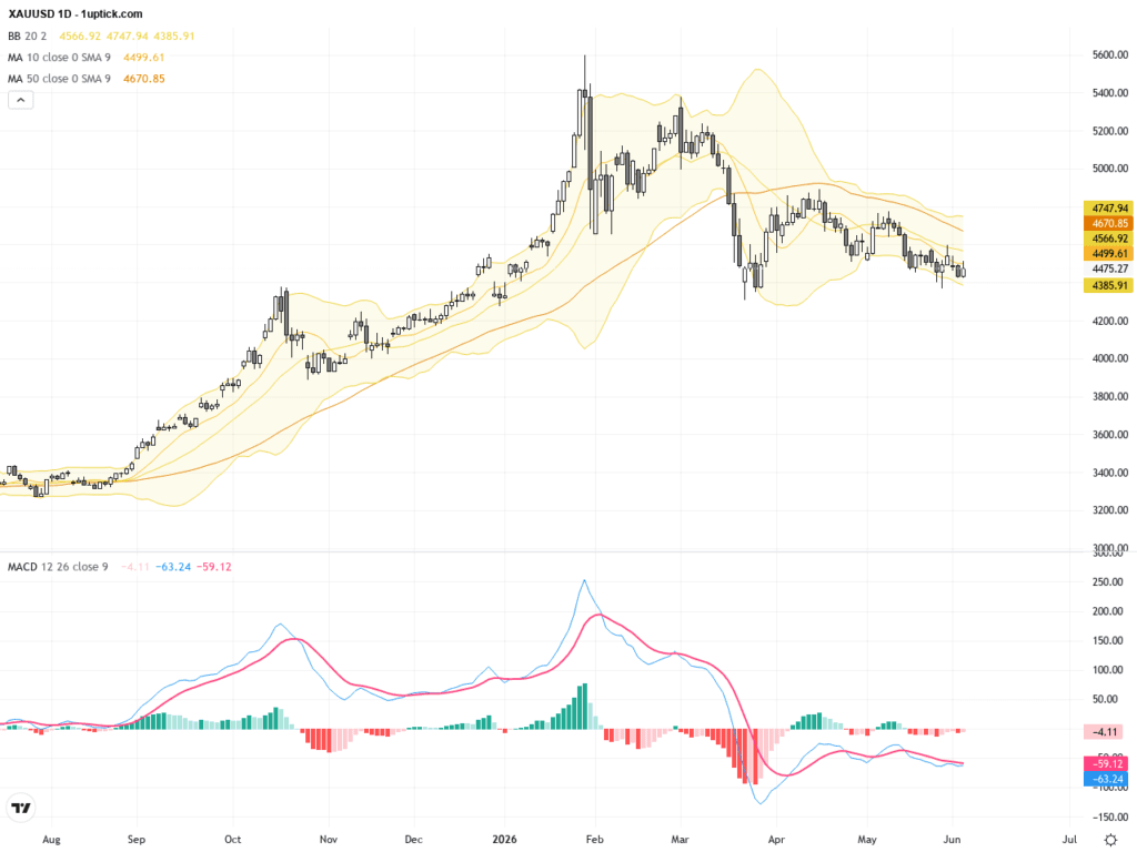 XAUUSD黃金交易展望：走勢反彈伴隨油價回落，技術形態揭示關鍵阻力與支撐, June 5, 2026