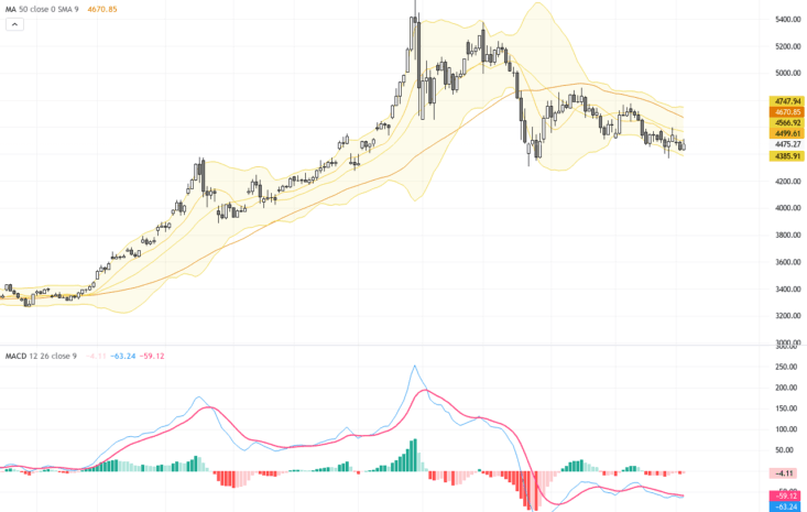 XAUUSD黃金交易展望：走勢反彈伴隨油價回落，技術形態揭示關鍵阻力與支撐, June 5, 2026