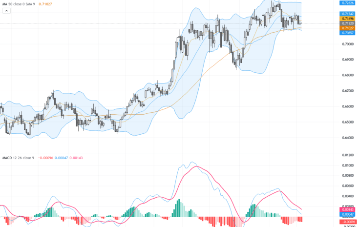AUDUSD：澳洲經濟乏力考驗多頭勢能，0.71015關鍵支撐待守穩, June 5, 2026