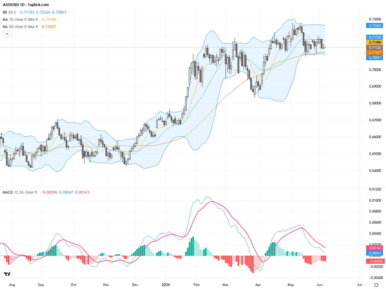 AUDUSD：澳洲經濟乏力考驗多頭勢能，0.71015關鍵支撐待守穩, June 5, 2026
