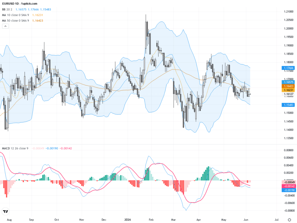 EURUSD技術與基本面分析：美元走強壓制歐元反彈，關注1.1600支撐位, June 5, 2026