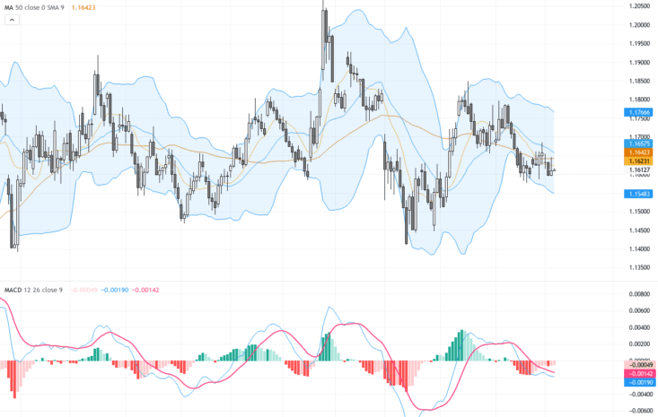 EURUSD技術與基本面分析：美元走強壓制歐元反彈，關注1.1600支撐位, June 5, 2026