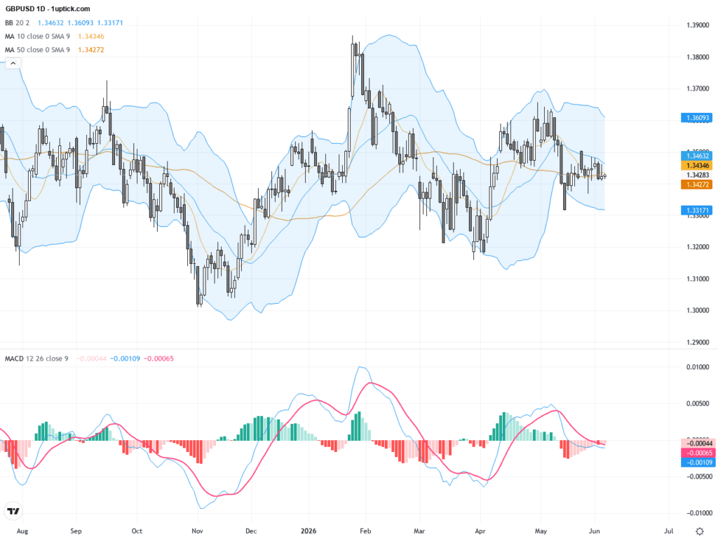 GBPUSD：頭肩頂形態引發下行壓力，關鍵支撐位待守, June 5, 2026