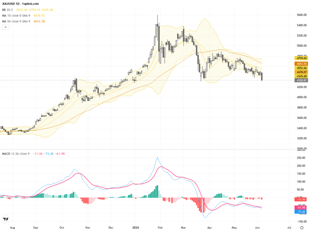 XAUUSD：金價受美就業數據衝擊急跌，布林帶與MACD顯示短線承壓, June 6, 2026