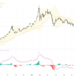XAUUSD：金價受美就業數據衝擊急跌，布林帶與MACD顯示短線承壓, June 6, 2026
