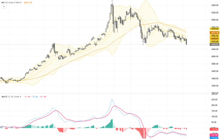XAUUSD：金價受美就業數據衝擊急跌，布林帶與MACD顯示短線承壓, June 6, 2026