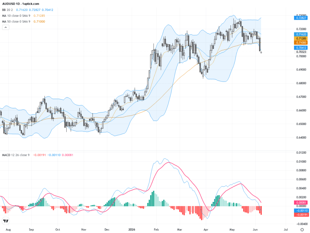 AUDUSD：技術回調伴隨美元走強，關注0.7030關鍵支撐與0.7145阻力, June 8, 2026