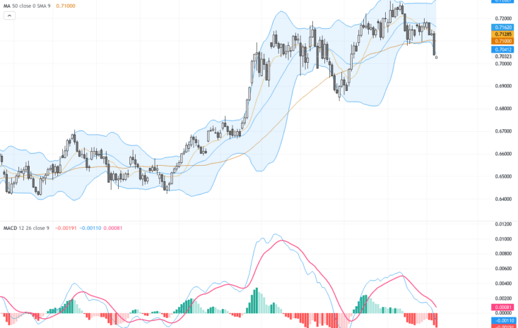 AUDUSD：技術回調伴隨美元走強，關注0.7030關鍵支撐與0.7145阻力, June 8, 2026
