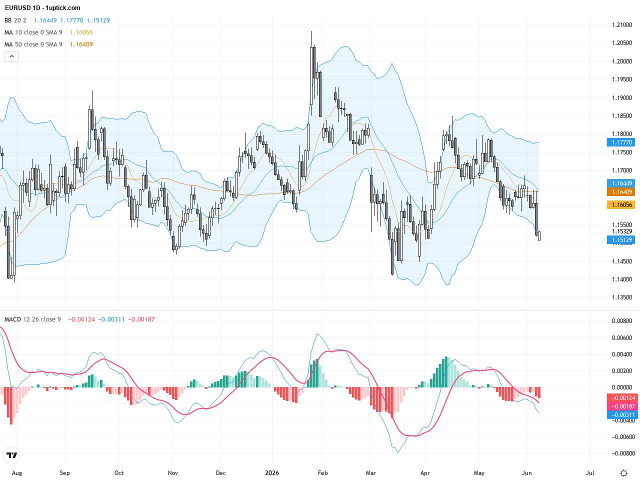 EURUSD：關鍵技術形態暗示短線下跌風險，交易展望與支撐阻力分析, June 8, 2026