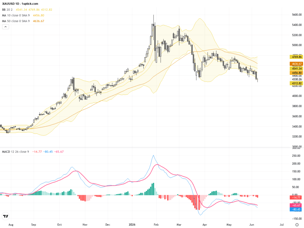 XAUUSD：金價試圖反彈，技術形態指向關鍵支撐壓力位, June 9, 2026