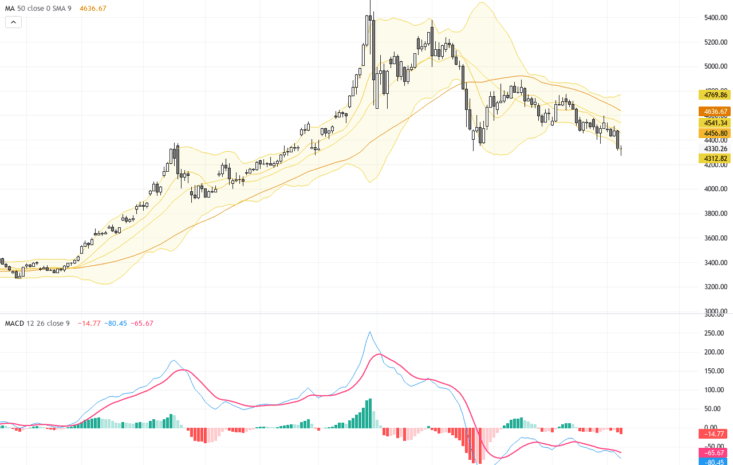 XAUUSD：金價試圖反彈，技術形態指向關鍵支撐壓力位, June 9, 2026