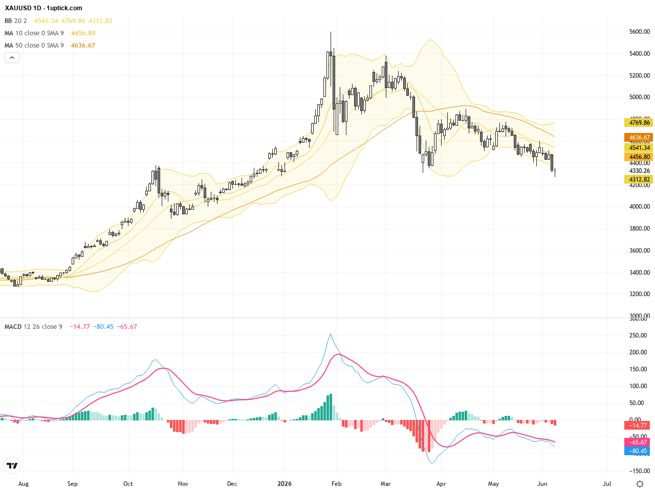 XAUUSD：金價試圖反彈，技術形態指向關鍵支撐壓力位, June 9, 2026