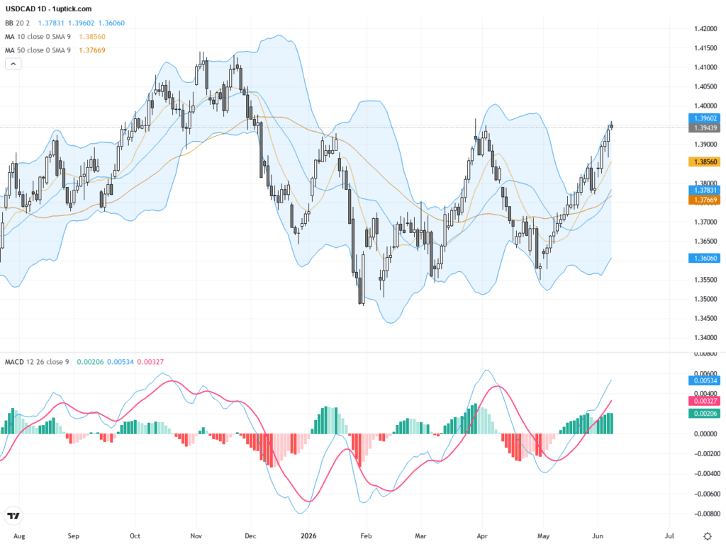 USDCAD：關鍵三角形整理格局蓄勢突破，交易前景與技術阻支分析, June 9, 2026