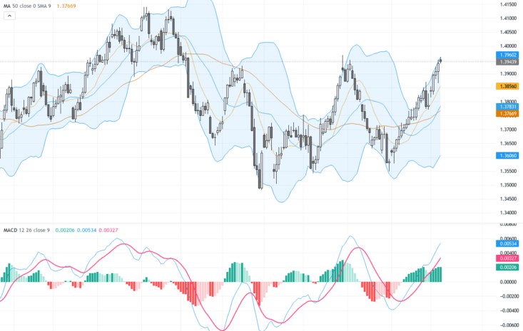 USDCAD：關鍵三角形整理格局蓄勢突破，交易前景與技術阻支分析, June 9, 2026