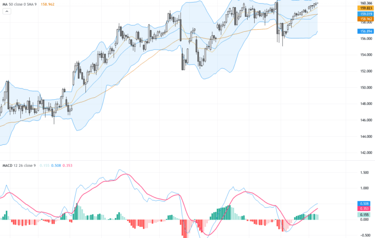 USDJPY：160關口守勢待突破，日銀加息預期與原油走弱影響走勢, June 10, 2026
