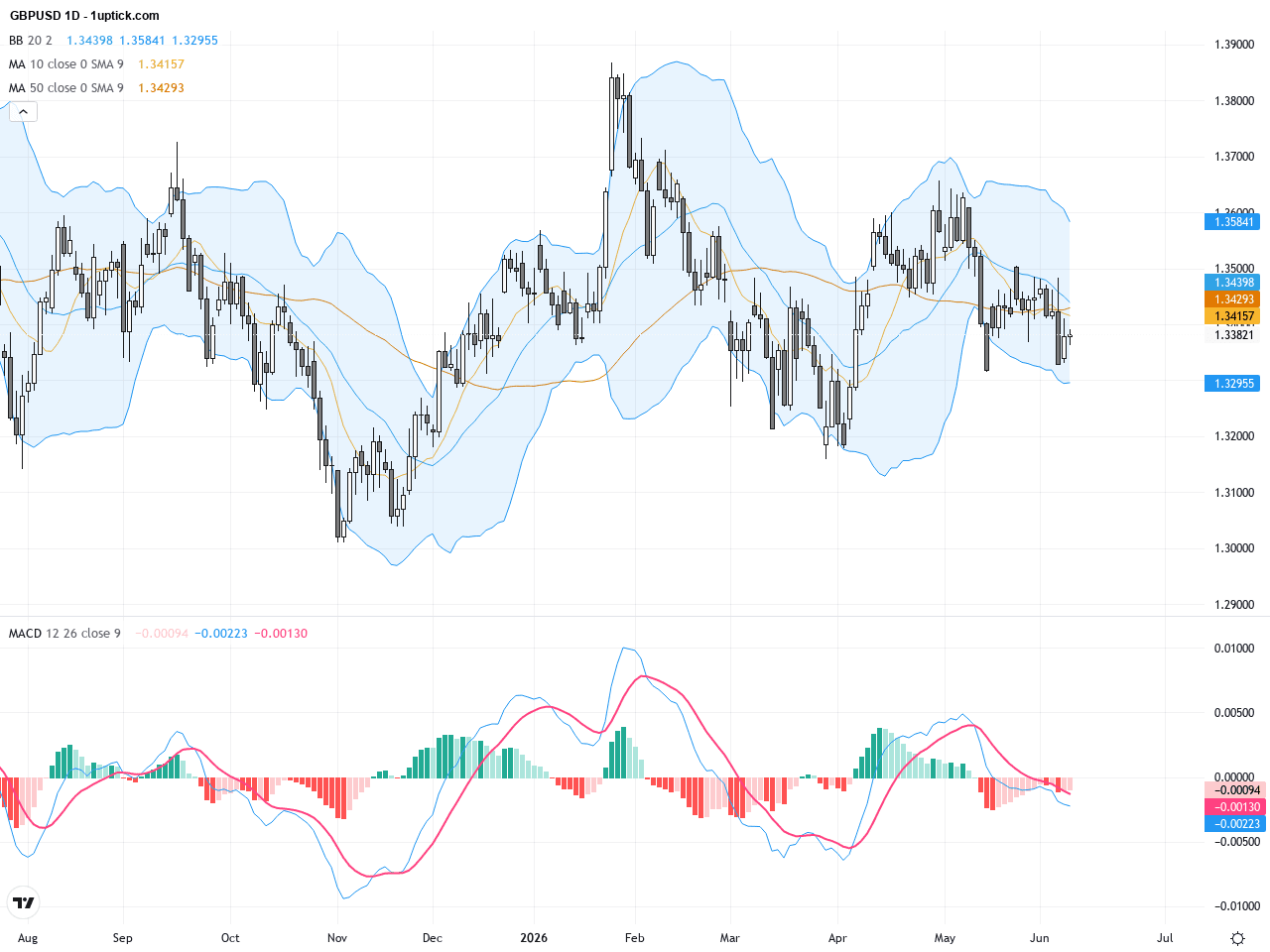 GBPUSD：形成頭肩頂技術型態，短線交易觀望關鍵阻力與支撐, June 10, 2026