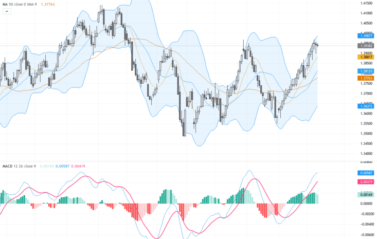 USDCAD：加拿大央行利率決議後測試關鍵支撐位1.39的交易前景分析, June 11, 2026