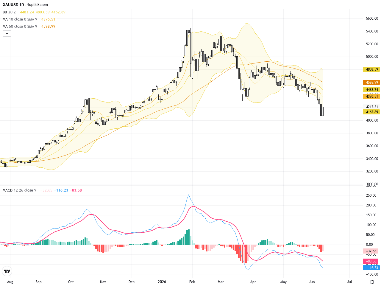 XAUUSD 技術回顧與多重通膨壓力下黃金交易展望, June 12, 2026