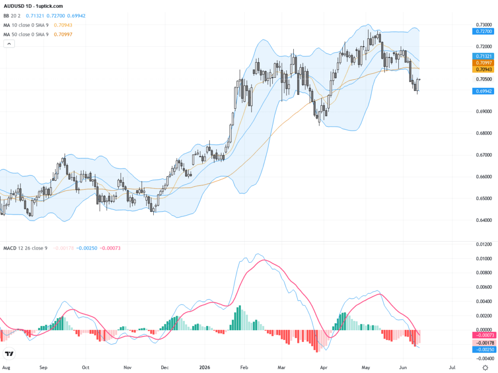 AUDUSD：關鍵0.7000支撐附近反彈，技術與基本面綜合分析, June 12, 2026