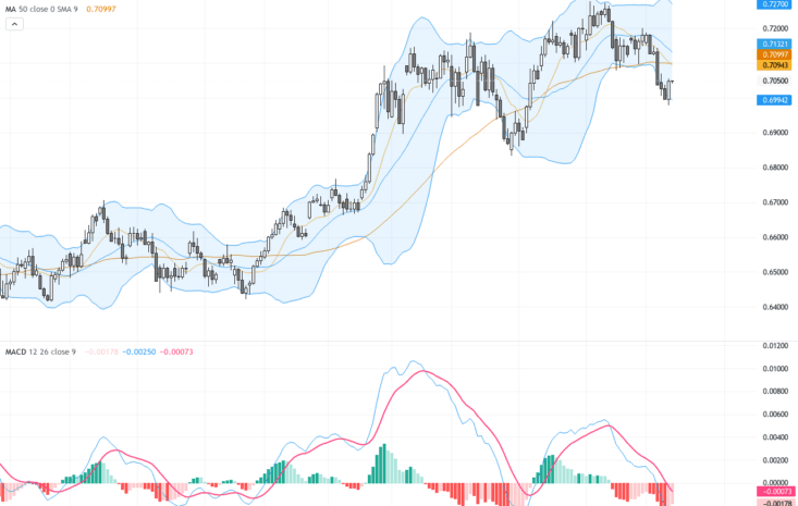 AUDUSD：關鍵0.7000支撐附近反彈，技術與基本面綜合分析, June 12, 2026